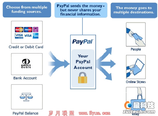 PayPal究竟出现了什么问题