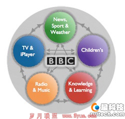 BBC Worldwide:数字应用利润化