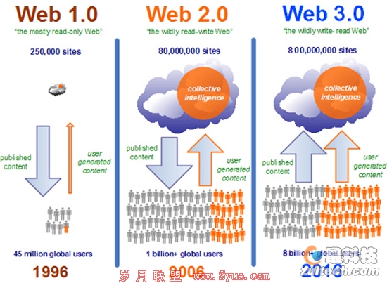 Digg˥ʷʾWeb 3.0ı