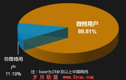 微博用户比例