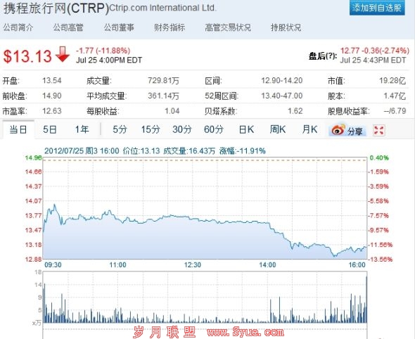 携程周三股价