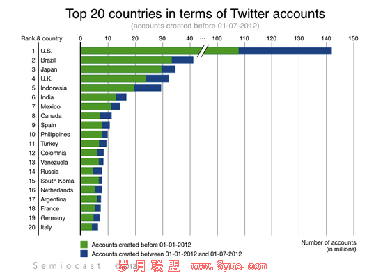 Twitter注册用户突破5亿大关 仅为Facebook一半