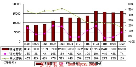 携程衰退论蔓延:年内或到生死存亡关头