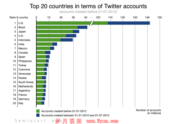 Twitter用户排名前20国家