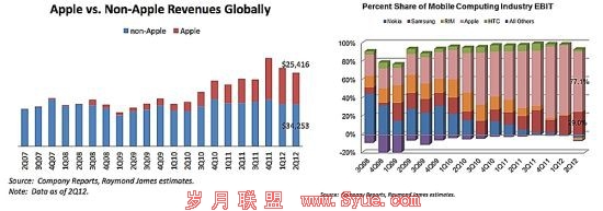 苹果与非苹果设备利润对比图