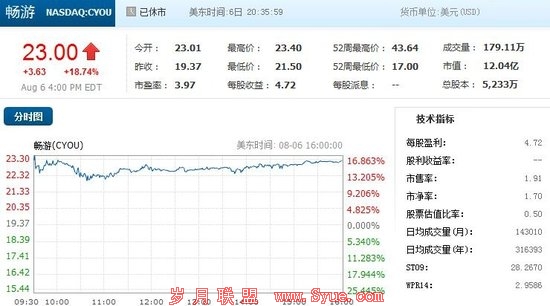畅游周一股价走势图(腾讯科技配图)