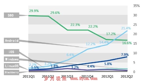 2011Q1-2012Q2智能平台PV占比变化