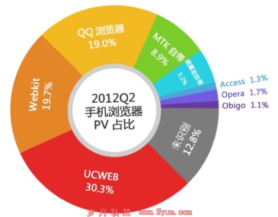 2012Q2 <a href=http://www.syue.com/Digital/Mobile/ target=_blank class=infotextkey>手机</a>浏览器PV占比