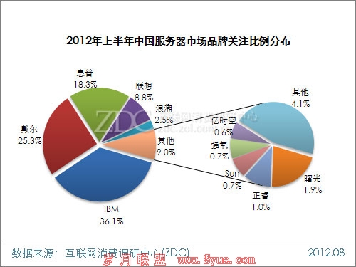 ع2012ϰйгIBM36%