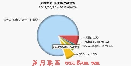 360搜索蝴蝶效应:与搜狗必有一战 百度先布防