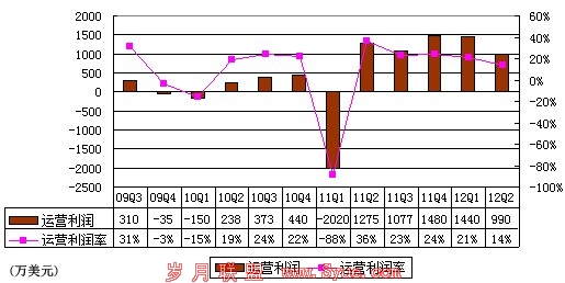 图解360季报:净利润700万美元 环比大降50%