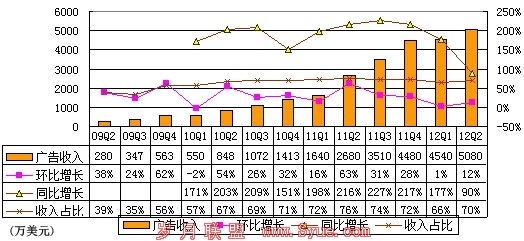 图解360季报:净利润700万美元 环比大降50%