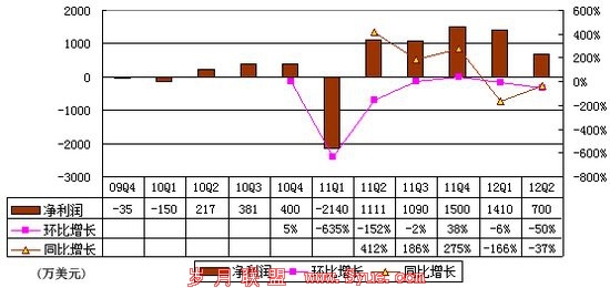 图解360季报:净利润700万美元 环比大降50%