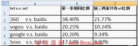 360搜索蝴蝶效应:与搜狗必有一战 百度先布防