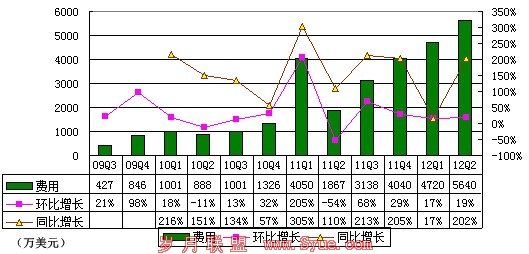图解360季报:净利润700万美元 环比大降50%