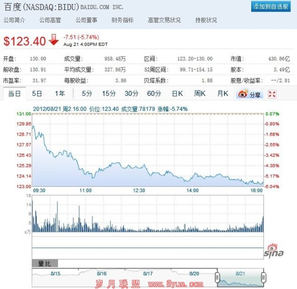 百度周二股价大跌5.74%。