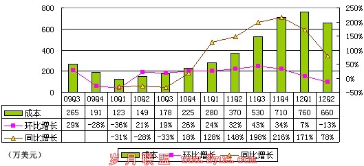 图解360季报:净利润700万美元 环比大降50%