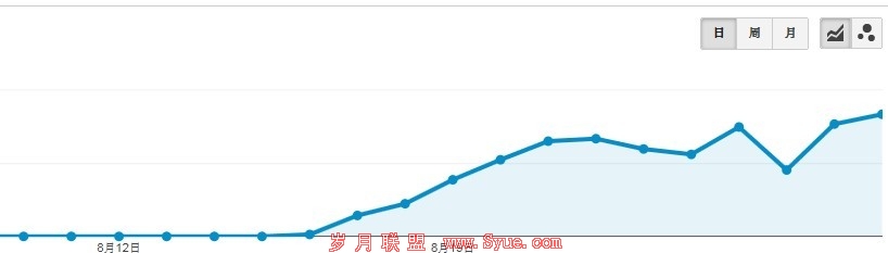 360流量