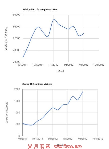 如图所示,根据comScore公布的数据,维基百科的访问量增长已经开始停滞,而Quora却增长迅猛