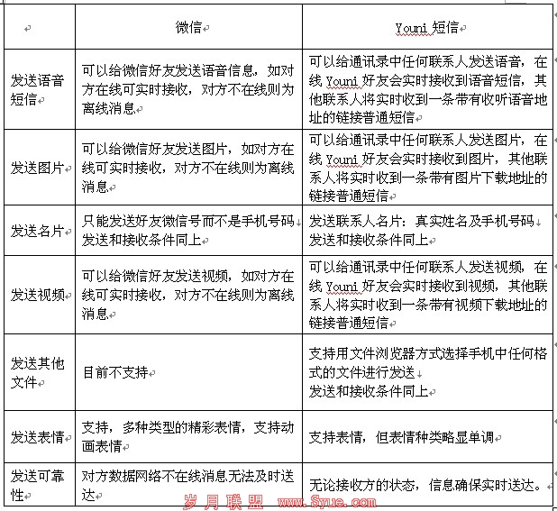 聊天用微信,短信用Youni