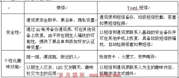聊天用微信,短信用Youni