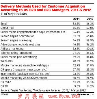 �ݵ��й�˾Emarketerͳ�ƣ�2011����2012�꣬B2B��B2C�ȵ�����ҵ�����õ����ʼ�Ӫ���ı����Ը߾Ӱ���
