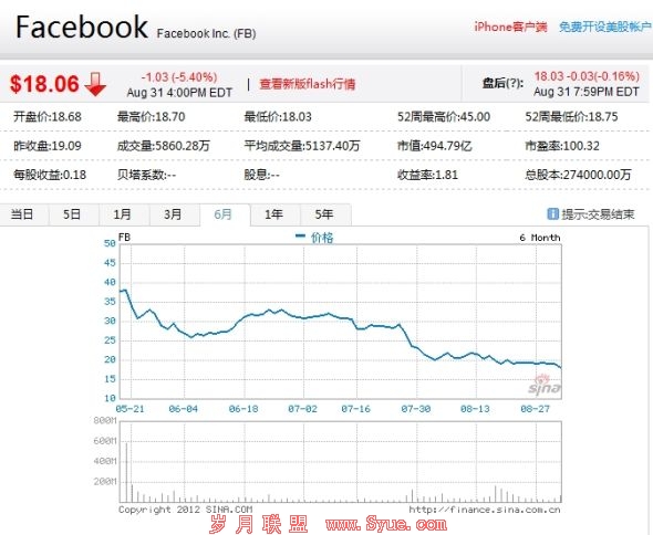 Facebook上市以来股价走势