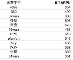 一款主力游戏的真实数据:在各大平台上的 ARPU 值都在 400-600 元人民币之间
