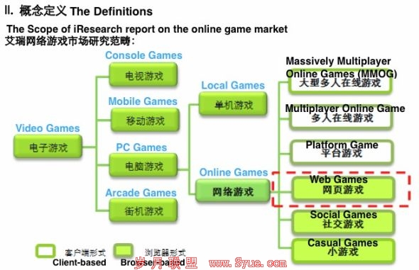来源:艾瑞中国网页游戏行业发展报告 2011