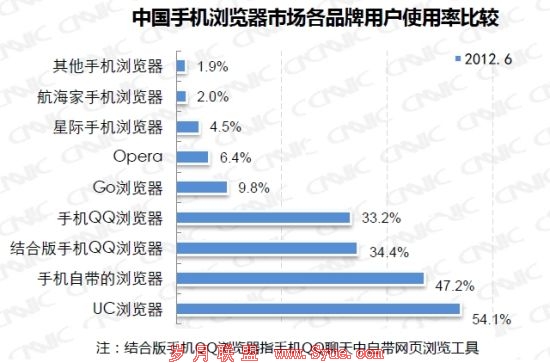 中国<a href=http://www.syue.com/Digital/Mobile/ target=_blank class=infotextkey>手机</a>浏览器市场各品牌用户使用率比较
