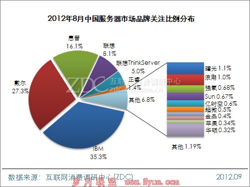 8йгIBMչעȴ78.7%