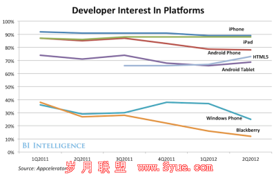 研究称HTML5或需更多时间才能战胜本地化应用