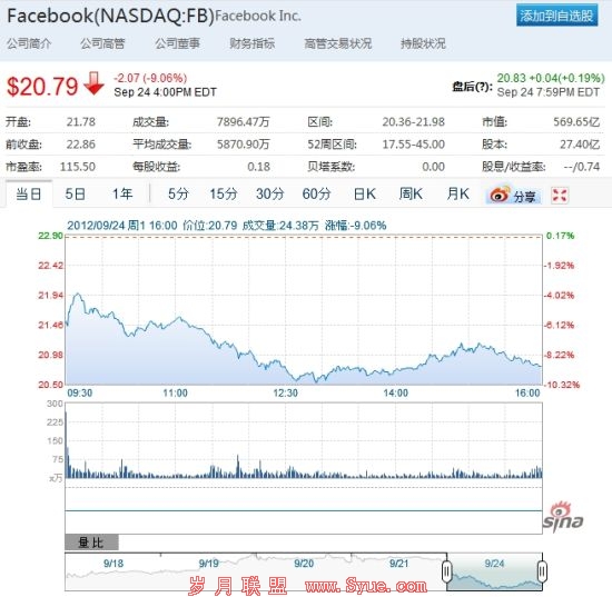Facebook股价周一下跌近9%