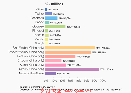机构调查称Facebook中国用户数超6000万