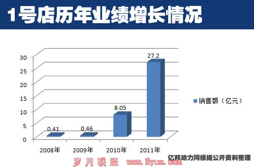 1号店历年业绩增长情况
