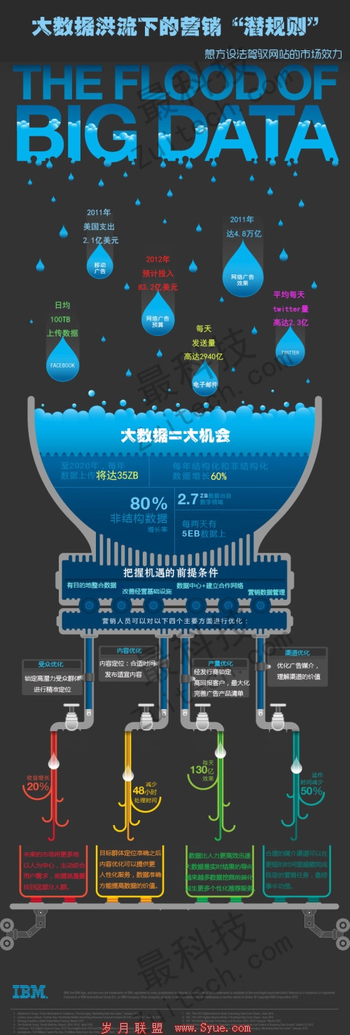 【读图时代】大数据时代来袭,你营销好了吗?