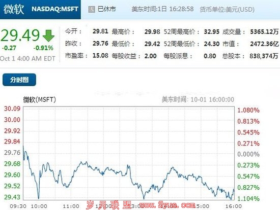 谷歌市值超越微软沃尔玛 成美第三大上市公司