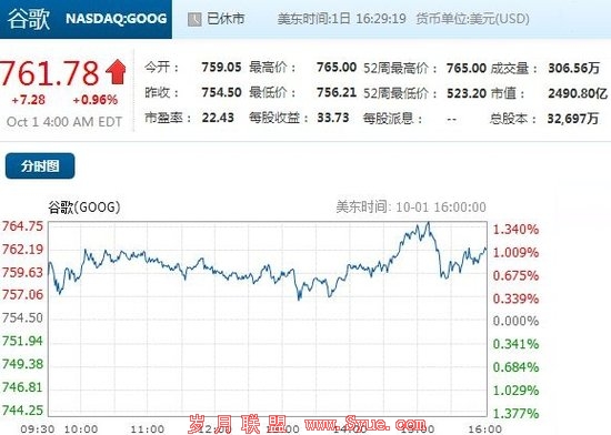 谷歌市值超越微软沃尔玛 成美第三大上市公司