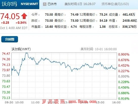 谷歌市值超越微软沃尔玛 成美第三大上市公司