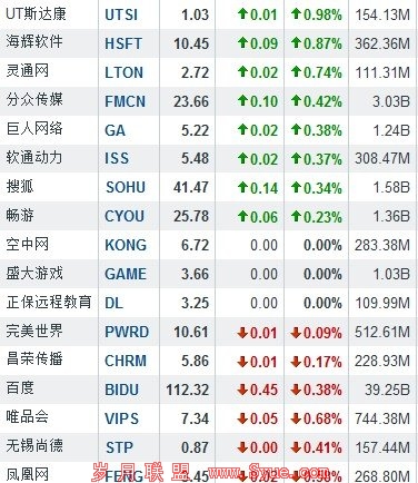 10月2日中国概念股涨跌互现 淘米网涨9.71%