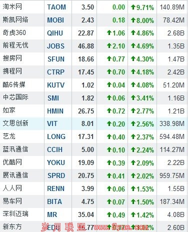 10月2日中国概念股涨跌互现 淘米网涨9.71%