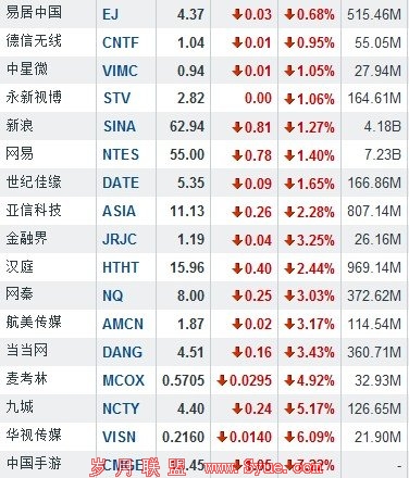 10月2日中国概念股涨跌互现 淘米网涨9.71%