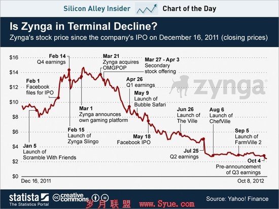 Zynga上市后的股价走势(腾讯科技配图)