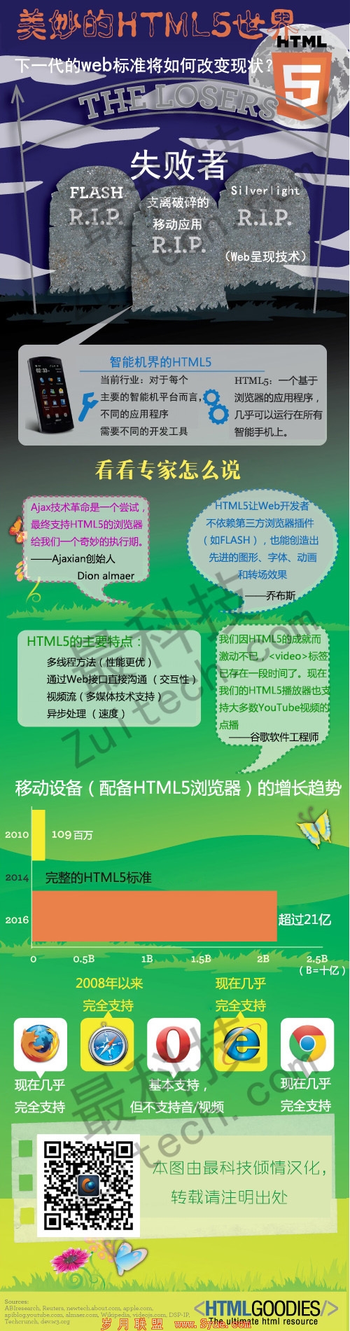 ͼʱHTML5δ赲