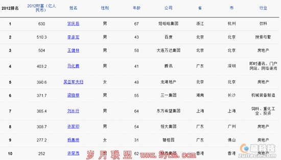 福布斯中国富豪榜今日公布:百度、腾讯掌门榜上有名
