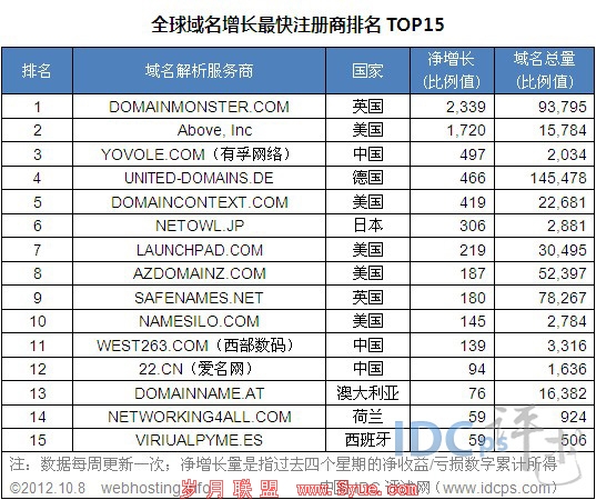 10µһȫTop15йռϯ