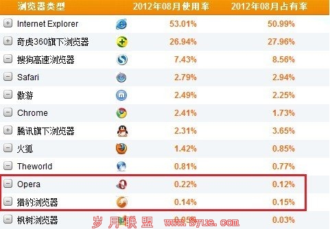 浏览器市场格局生变 猎豹浏览器份额超Opera