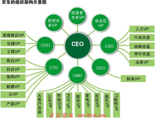 京东的组织架构示意图