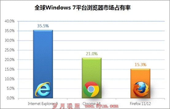 全球 Windows 7 平台浏览器市场占有率