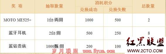 MOTO“极限探秘”赢QQ蓝钻及ME525+<a href=http://www.syue.com/Digital/Mobile/ target=_blank class=infotextkey>手机</a>